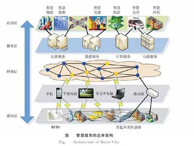 物聯(lián)網賦能 構筑智慧城市新生態(tài)的應用與服務